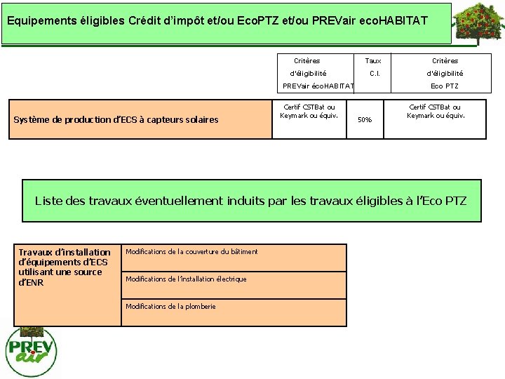 Equipements éligibles Crédit d’impôt et/ou Eco. PTZ et/ou PREVair eco. HABITAT Critères Taux Critères