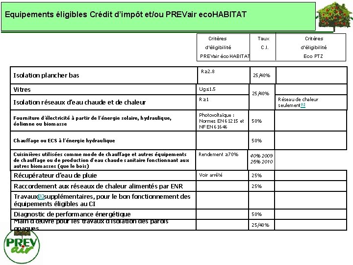 Equipements éligibles Crédit d’impôt et/ou PREVair eco. HABITAT Critères Taux Critères d’éligibilité C. I.