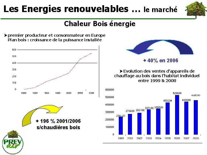 Les Energies renouvelables … le marché Chaleur Bois énergie premier producteur et consommateur en