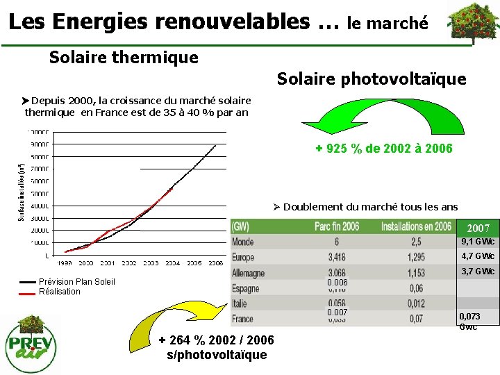 Les Energies renouvelables … le marché Solaire thermique Solaire photovoltaïque Depuis 2000, la croissance