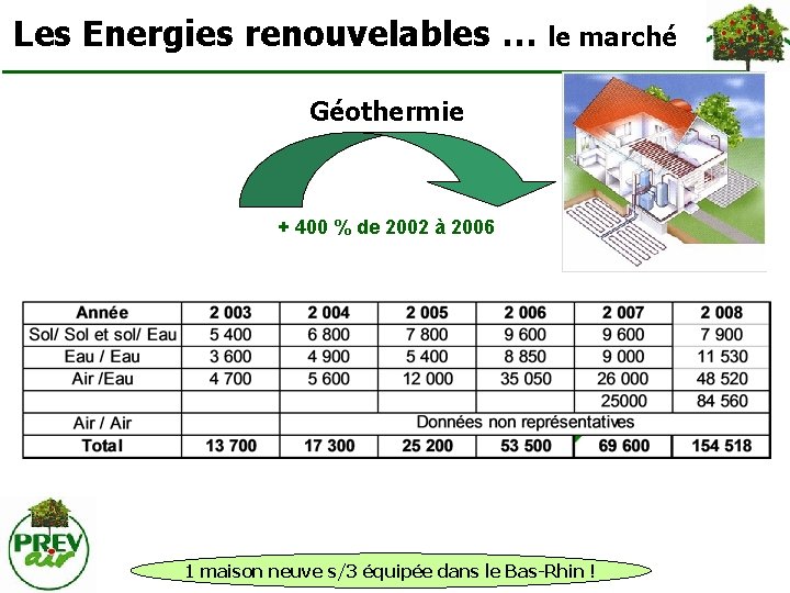 Les Energies renouvelables … le marché Géothermie + 400 % de 2002 à 2006