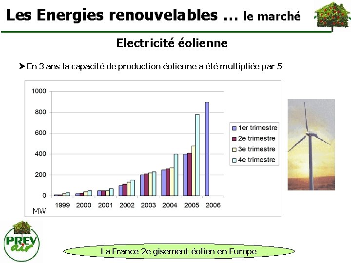 Les Energies renouvelables … le marché Electricité éolienne En 3 ans la capacité de