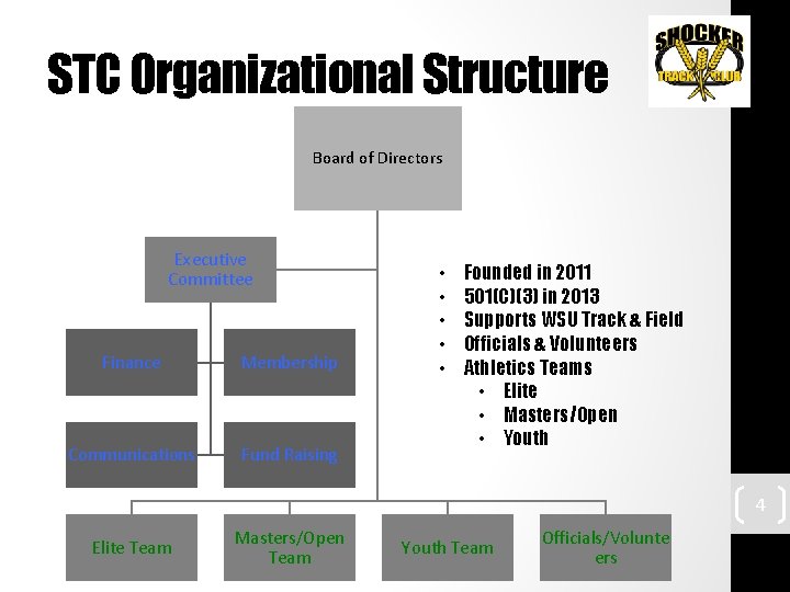 STC Organizational Structure Board of Directors Executive Committee Finance Membership Communications Fund Raising •