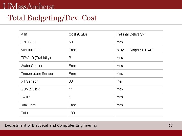 Total Budgeting/Dev. Cost Part Cost (USD) In-Final Delivery? LPC 1768 50 Yes Arduino Uno
