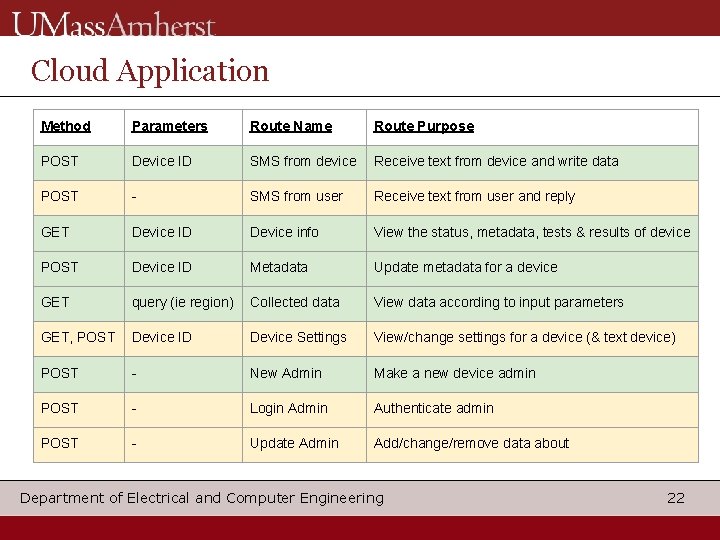 Cloud Application Method Parameters Route Name Route Purpose POST Device ID SMS from device