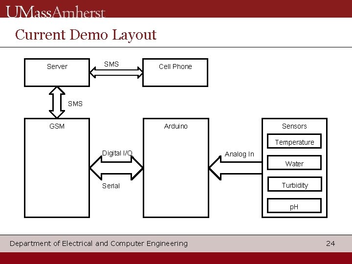 Current Demo Layout SMS Server Cell Phone SMS GSM Arduino Sensors Temperature Digital I/O