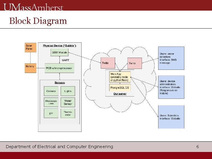Block Diagram Department of Electrical and Computer Engineering 6 