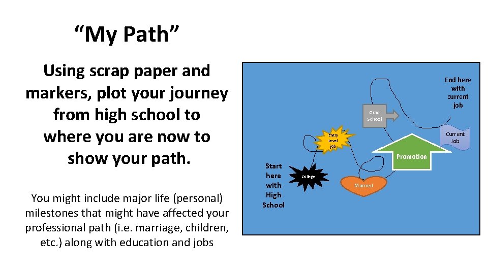 “My Path” Using scrap paper and markers, plot your journey from high school to