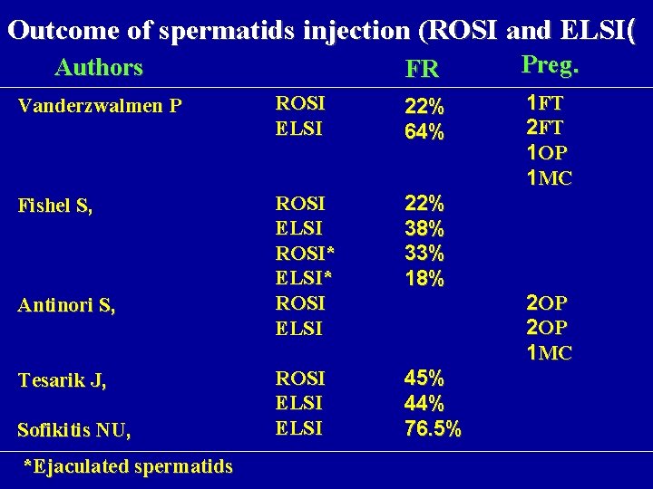Outcome of spermatids injection (ROSI and ELSI( Authors FR Preg. 1 FT 2 FT