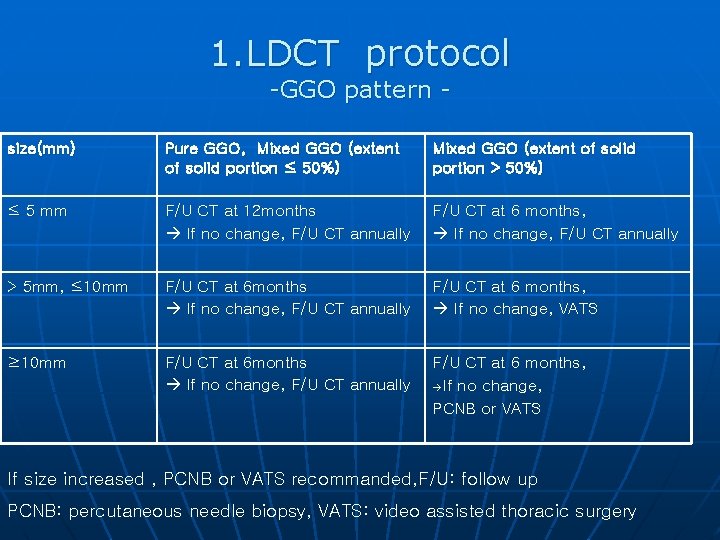 1. LDCT protocol -GGO pattern - size(mm) Pure GGO, Mixed GGO (extent of solid