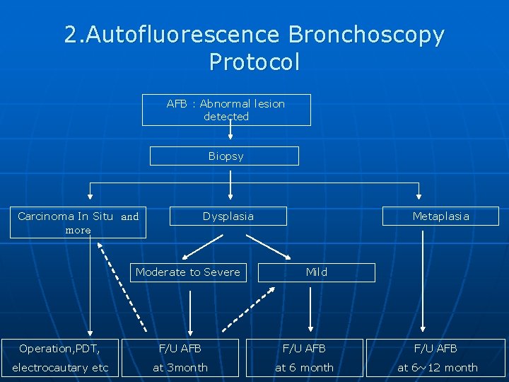 2. Autofluorescence Bronchoscopy Protocol AFB : Abnormal lesion detected Biopsy Carcinoma In Situ and