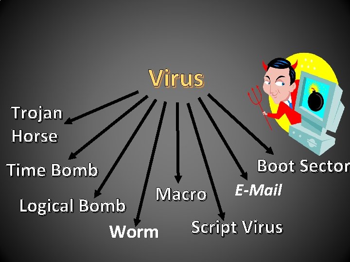 Virus Trojan Horse Time Bomb Boot Sector Macro Logical Bomb Worm E-Mail Script Virus