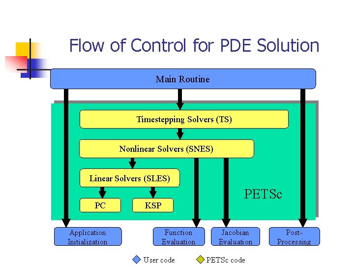 Flow of Control for PDE Solution Main Routine Timestepping Solvers (TS) Nonlinear Solvers (SNES)