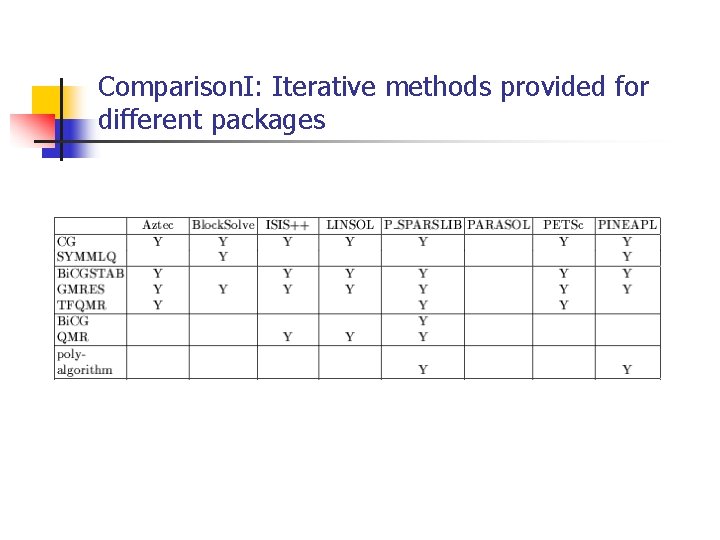 Comparison. I: Iterative methods provided for different packages 
