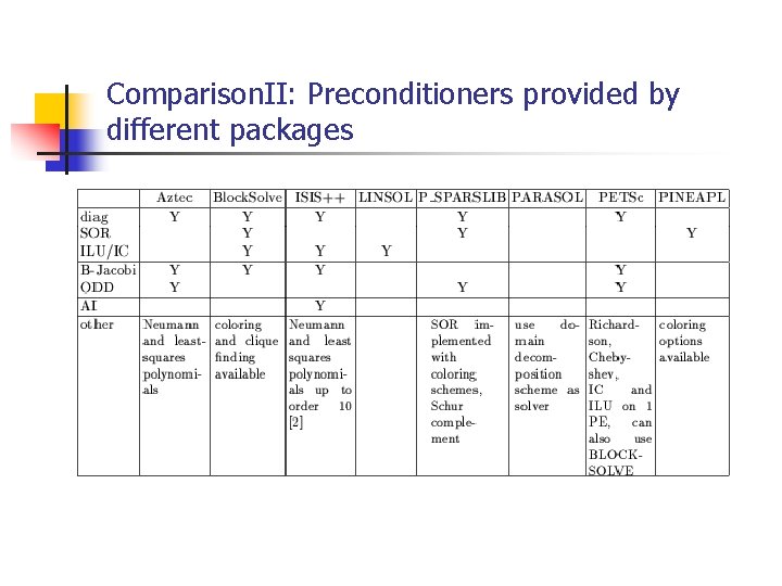 Comparison. II: Preconditioners provided by different packages 