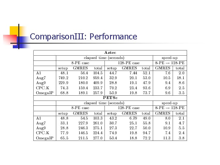 Comparison. III: Performance 