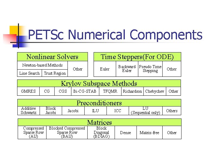 PETSc Numerical Components Nonlinear Solvers Newton-based Methods Line Search Trust Region Time Steppers(For ODE)