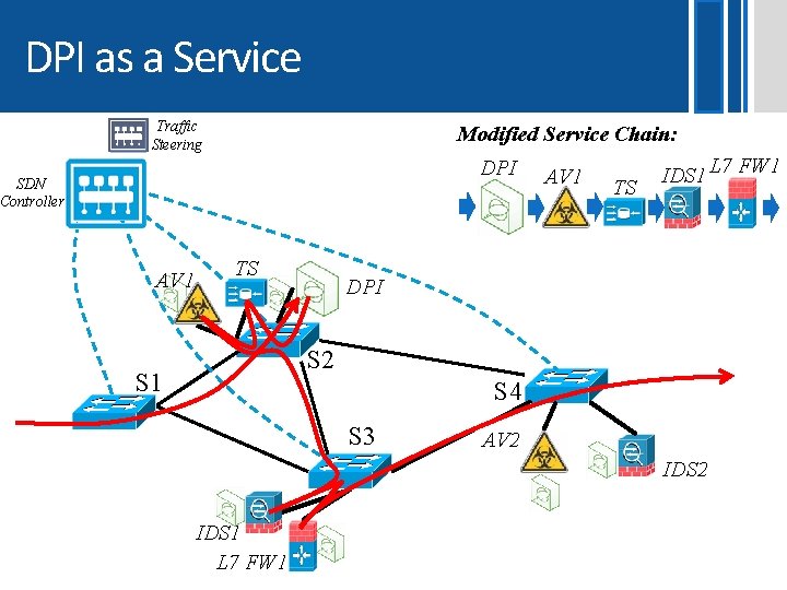 DPI as a Service Traffic Steering Modified Service Chain: DPI SDN Controller AV 1