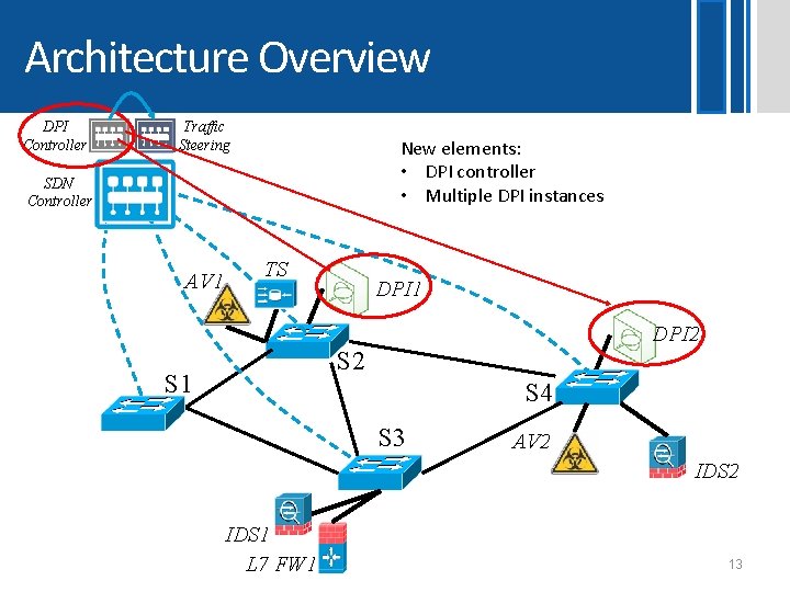 Architecture Overview DPI Controller Traffic Steering New elements: • DPI controller • Multiple DPI