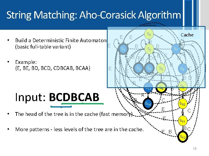 String Matching: Aho-Corasick Algorithm • Build a Deterministic Finite Automaton E (basic full-table variant)