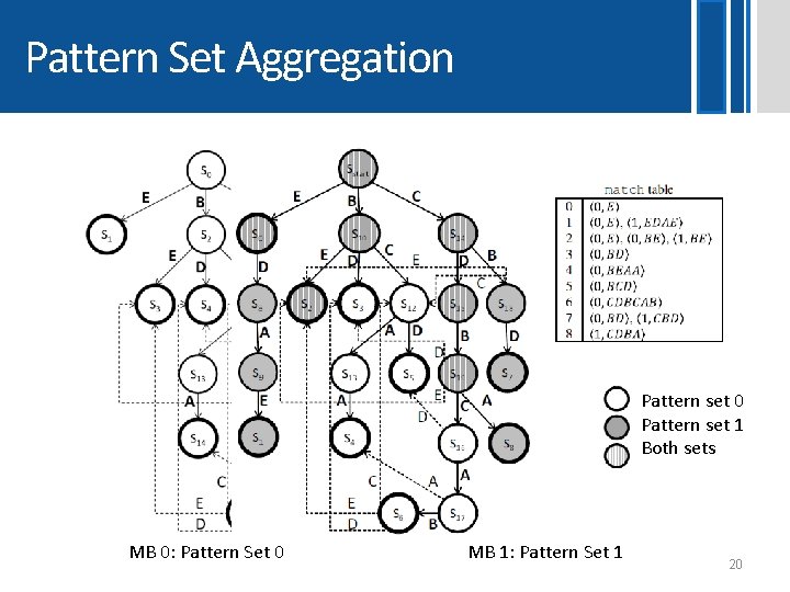 Pattern Set Aggregation Pattern set 0 Pattern set 1 Both sets Pattern set 1