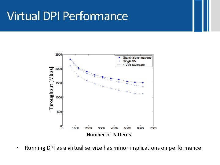 Throughput [Mbps] Virtual DPI Performance Number of Patterns • Running DPI as a virtual