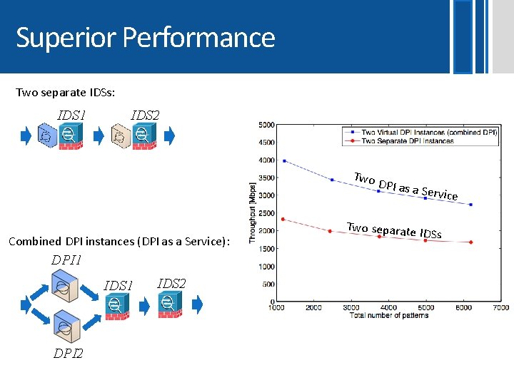 Superior Performance Two separate IDSs: IDS 1 IDS 2 Two Combined DPI instances (DPI