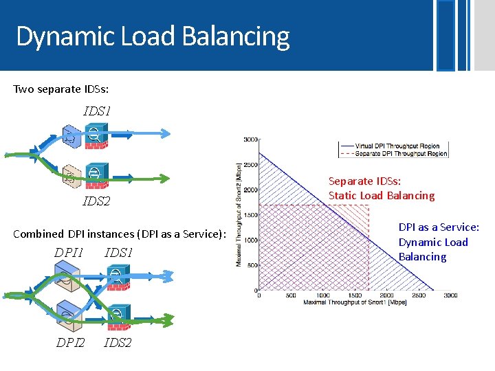 Dynamic Load Balancing Two separate IDSs: IDS 1 IDS 2 Combined DPI instances (DPI
