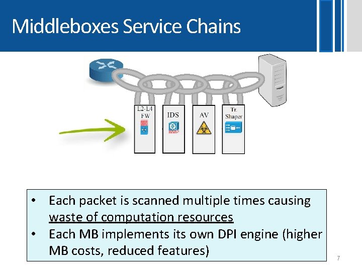 Middleboxes Service Chains • Each packet is scanned multiple times causing waste of computation