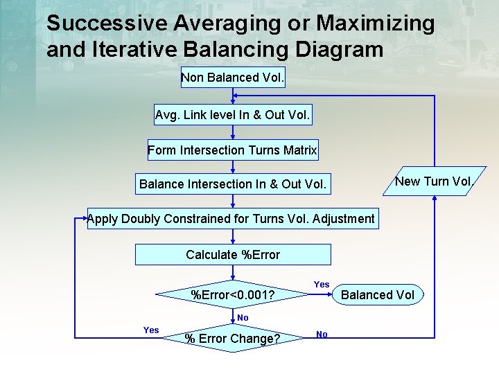Successive Averaging or Maximizing and Iterative Balancing Diagram Non Balanced Vol. Avg. Link level