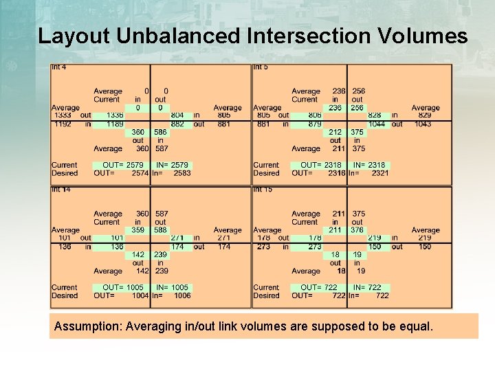 Layout Unbalanced Intersection Volumes Assumption: Averaging in/out link volumes are supposed to be equal.