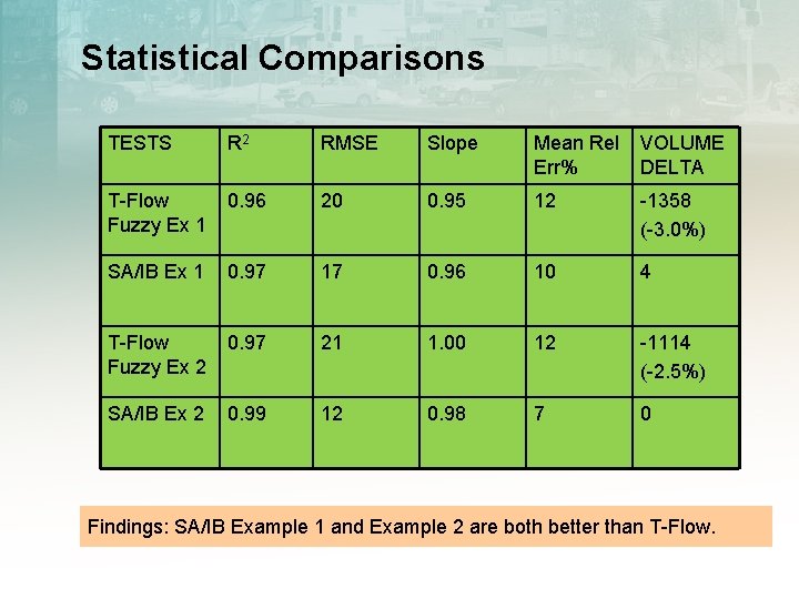 Statistical Comparisons TESTS R 2 RMSE Slope Mean Rel Err% VOLUME DELTA T-Flow Fuzzy