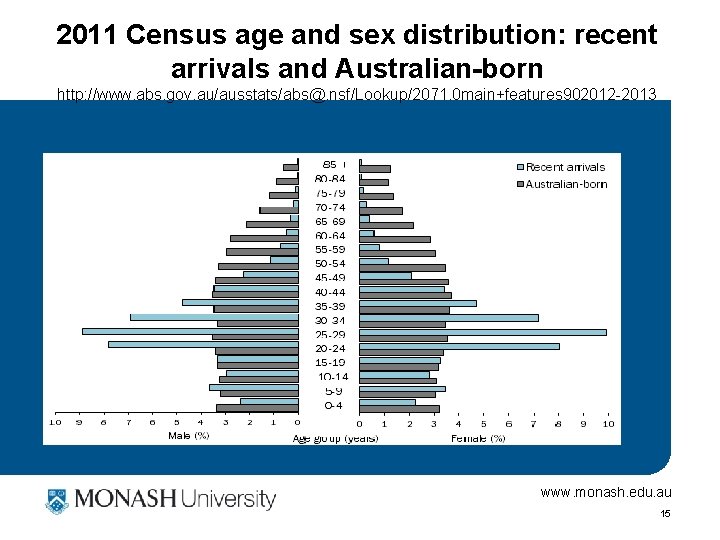 2011 Census age and sex distribution: recent arrivals and Australian-born http: //www. abs. gov.
