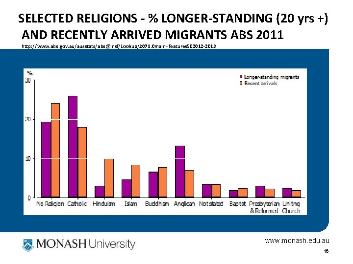 SELECTED RELIGIONS - % LONGER-STANDING (20 yrs +) AND RECENTLY ARRIVED MIGRANTS ABS 2011