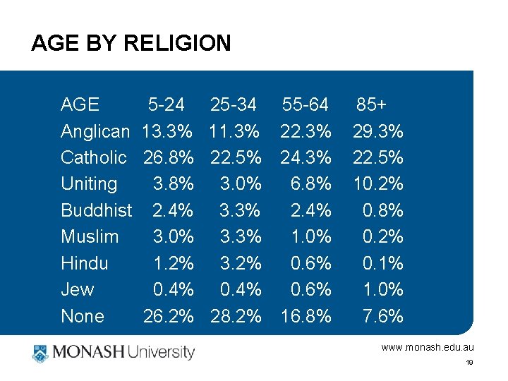 AGE BY RELIGION AGE Anglican Catholic Uniting Buddhist Muslim Hindu Jew None 5 -24