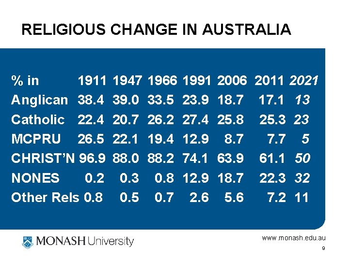 RELIGIOUS CHANGE IN AUSTRALIA % in 1911 Anglican 38. 4 Catholic 22. 4 MCPRU