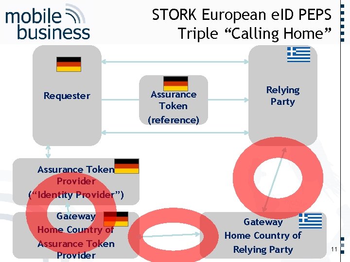 Requester Assurance Token (reference) …… STORK European e. ID PEPS Triple “Calling Home” Relying