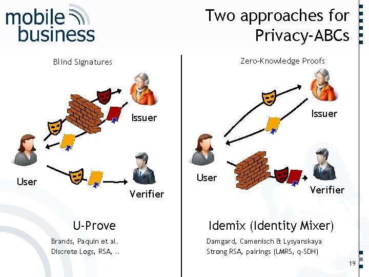 …… Two approaches for Privacy-ABCs Zero-Knowledge Proofs Blind Signatures Issuer User Verifier U-Prove Idemix