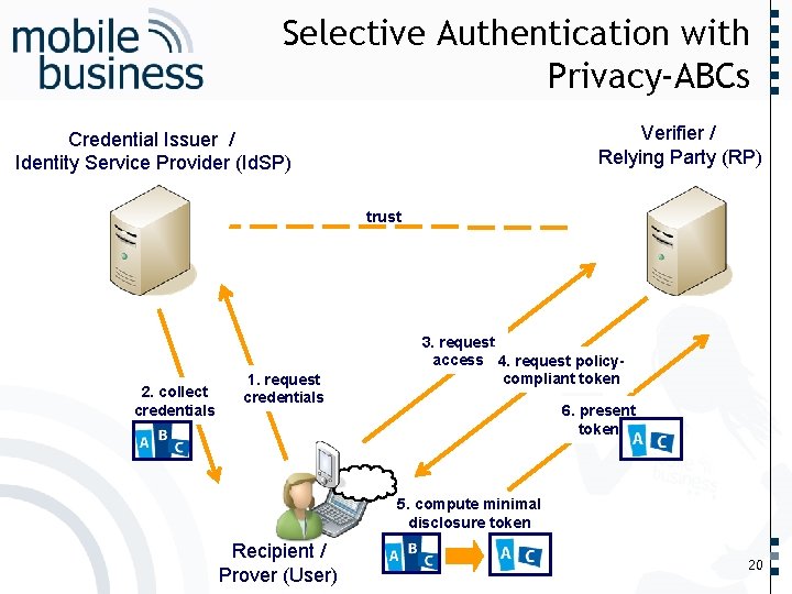 …… Selective Authentication with Privacy-ABCs Verifier / Relying Party (RP) Credential Issuer / Identity