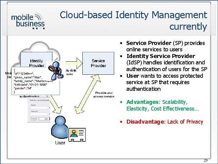 Cloud-based Identity Management currently { “id": "12345==", "given_name": "Max", "family_name": , "Mustermann" "birthdate": ,