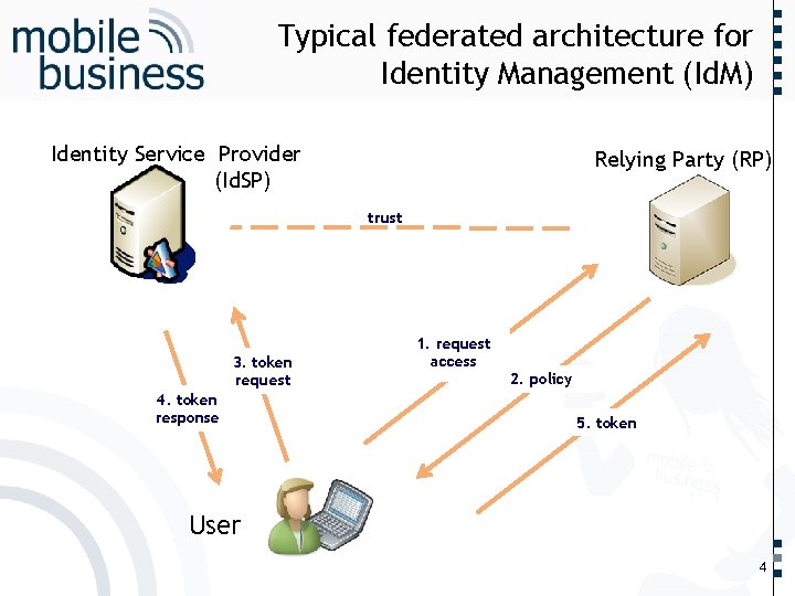 Identity Service Provider (Id. SP) …… Typical federated architecture for Identity Management (Id. M)