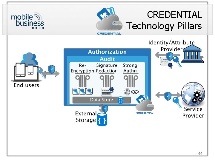 CREDENTIAL Technology Pillars 44 