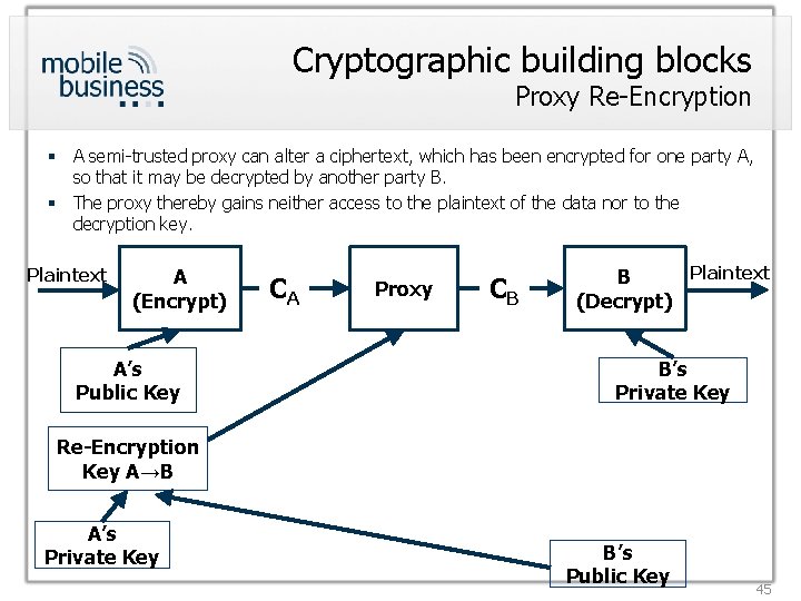 Cryptographic building blocks Proxy Re-Encryption § A semi-trusted proxy can alter a ciphertext, which