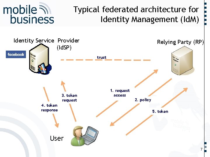 Identity Service Provider (Id. SP) …… Typical federated architecture for Identity Management (Id. M)