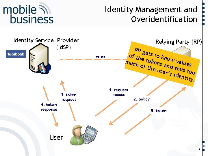 Identity Service Provider (Id. SP) Relying Party (RP) trust 3. token request 4. token