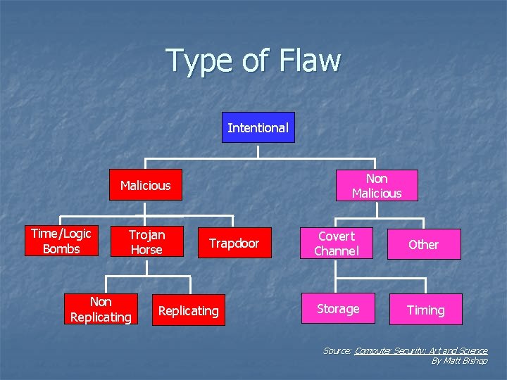 Type of Flaw Intentional Non Malicious Time/Logic Bombs Trojan Horse Non Replicating Trapdoor Replicating