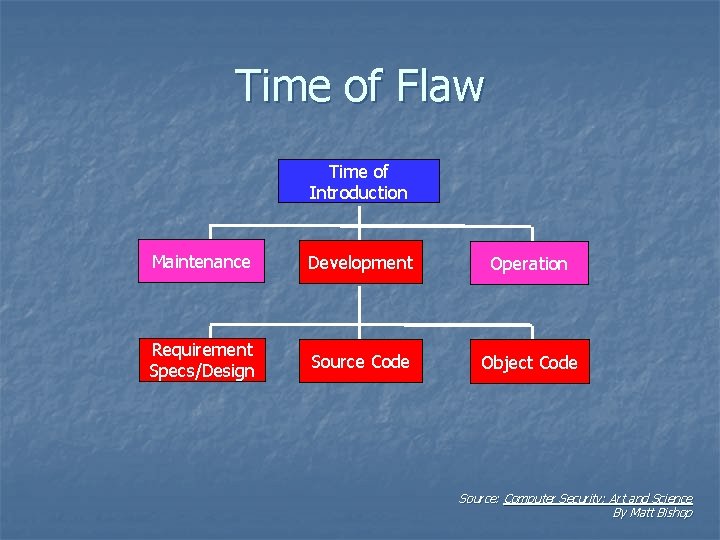 Time of Flaw Time of Introduction Maintenance Development Operation Requirement Specs/Design Source Code Object
