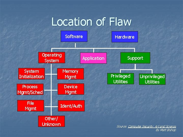 Location of Flaw Software Operating System Application System Initialization Memory Mgmt Process Mgmt/Sched Device