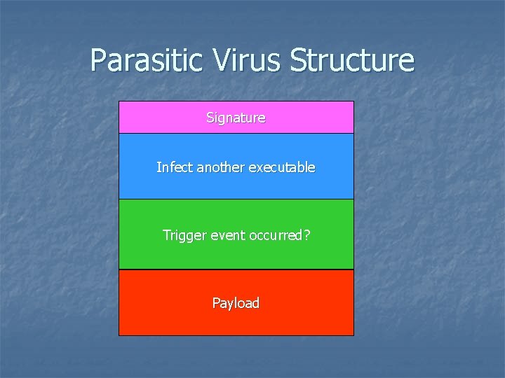 Parasitic Virus Structure Signature Infect another executable Trigger event occurred? Payload 