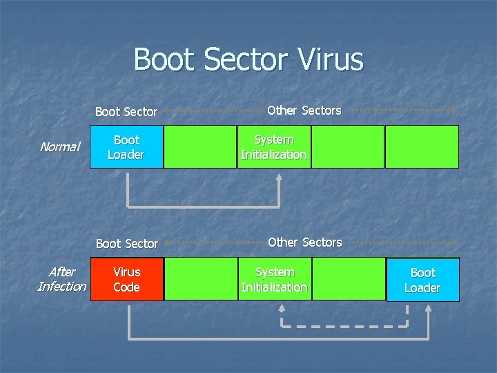 Boot Sector Virus Boot Sector Normal Boot Loader Boot Sector After Infection Boot Virus